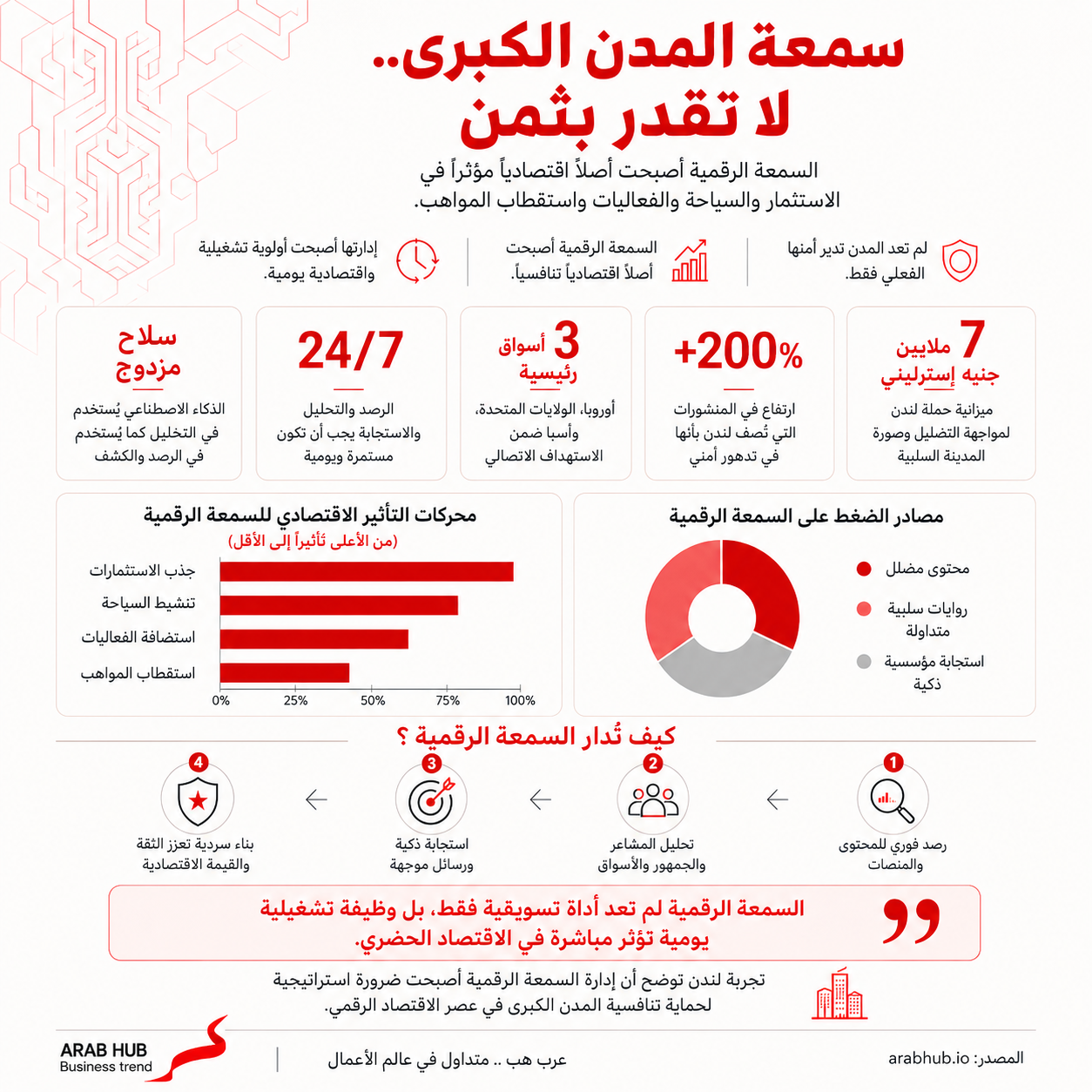 سمعة المدن الكبرى لا تقدر بثمن