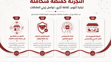 مخطط معلوماتي بالعربية يشرح أربع مزايا لمنصة متكاملة: 01 التحول من نقطة بيع إلى منصة متعددة الأبعاد، 02 بناء الثقة والولاء، 03 الذكاء الاصطناعي المعزز للعاملين، 04 تجربة حضور وتفاعل اجتماعي.