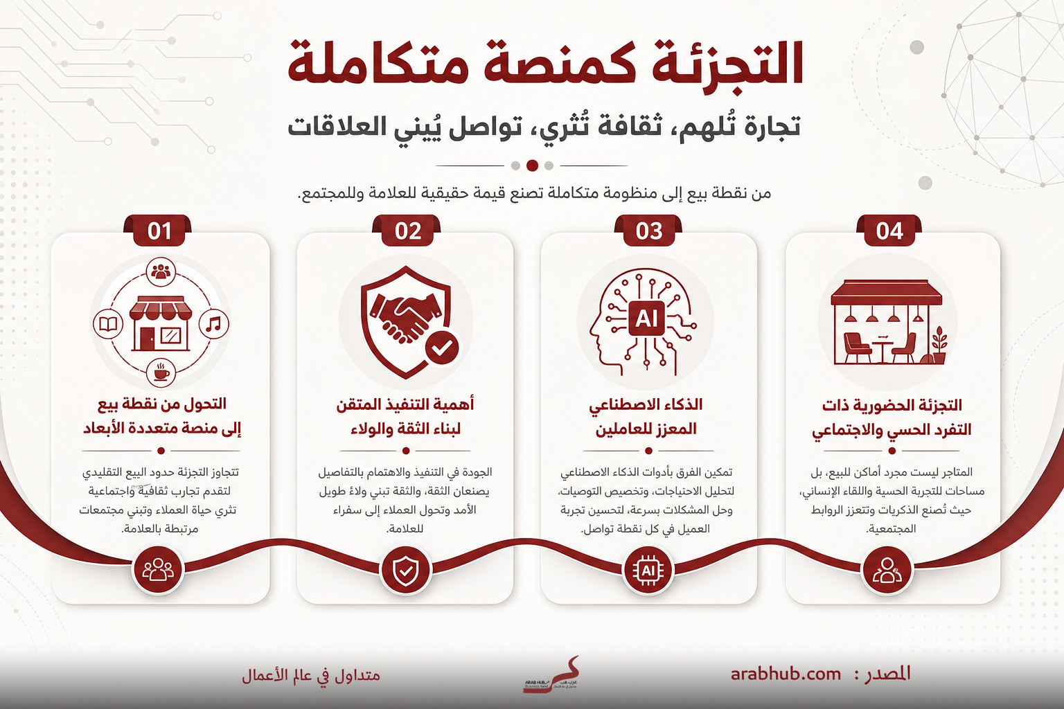 مخطط معلوماتي بالعربية يشرح أربع مزايا لمنصة متكاملة: 01 التحول من نقطة بيع إلى منصة متعددة الأبعاد، 02 بناء الثقة والولاء، 03 الذكاء الاصطناعي المعزز للعاملين، 04 تجربة حضور وتفاعل اجتماعي.
