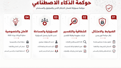 أداة عرض توضيحية بالعربية تبين أربع ركائز لحوكمة الذكاء الاصطناعي: الضوابط والامتثال، الشفافية والتفسير، المسؤولية والمساءلة، الأمن والخصوصية مع أيقونات مرافقة.