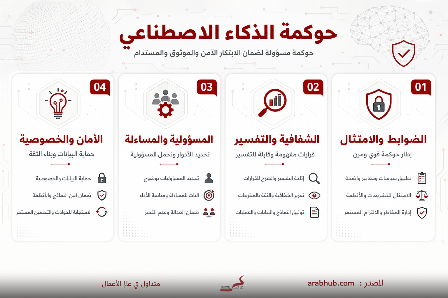أداة عرض توضيحية بالعربية تبين أربع ركائز لحوكمة الذكاء الاصطناعي: الضوابط والامتثال، الشفافية والتفسير، المسؤولية والمساءلة، الأمن والخصوصية مع أيقونات مرافقة.