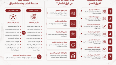 Arabic infographic outlining the importance of soft skills in teamwork, with three columns: a left comparison of engineering-focused roles, a middle section explaining core soft-skills and their impact, and a right column listing seven practical steps for improving teamwork and communication.
