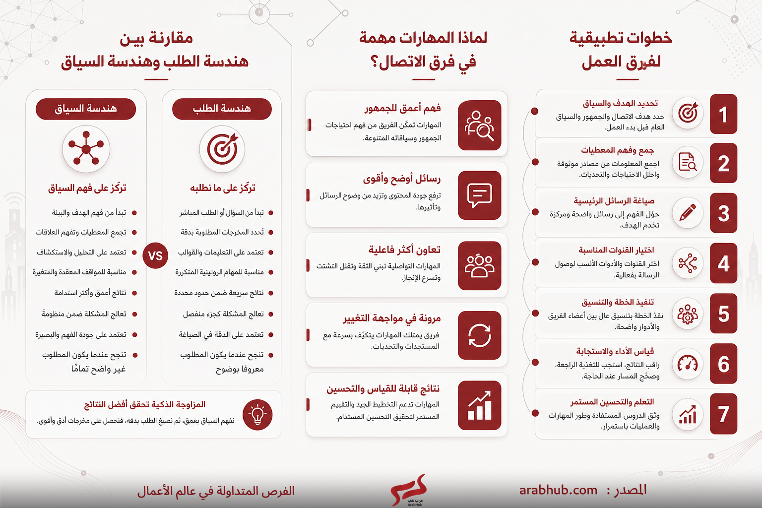 Arabic infographic outlining the importance of soft skills in teamwork, with three columns: a left comparison of engineering-focused roles, a middle section explaining core soft-skills and their impact, and a right column listing seven practical steps for improving teamwork and communication.