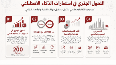 خلاصة الصورة: مخطط معلوماتي عن التحول الجذري في استثمارات الذكاء الاصطناعي مع أربع قِطع تُبرز الفرص والتحديات في المنطقة والخليج والسعودية.