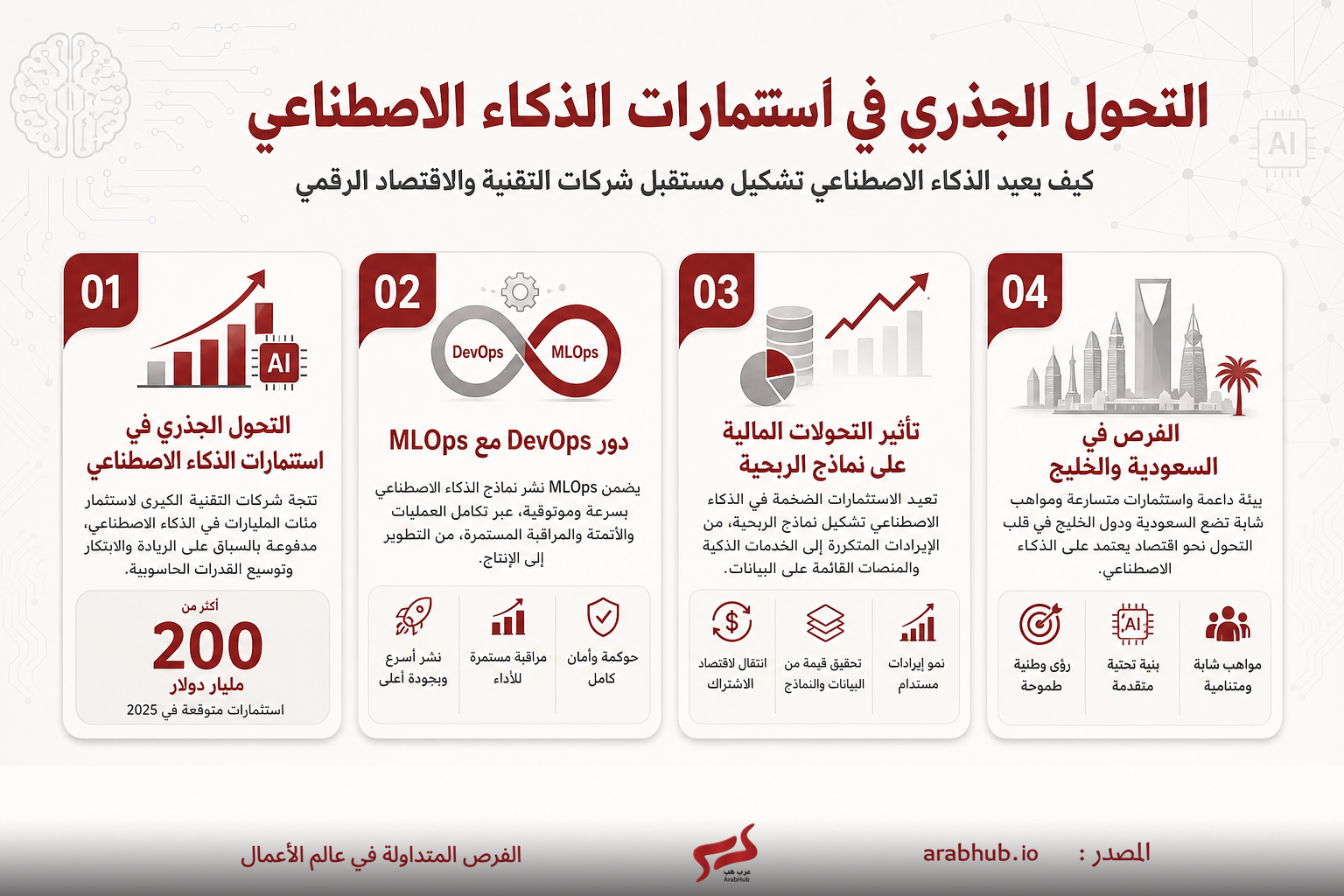 خلاصة الصورة: مخطط معلوماتي عن التحول الجذري في استثمارات الذكاء الاصطناعي مع أربع قِطع تُبرز الفرص والتحديات في المنطقة والخليج والسعودية.