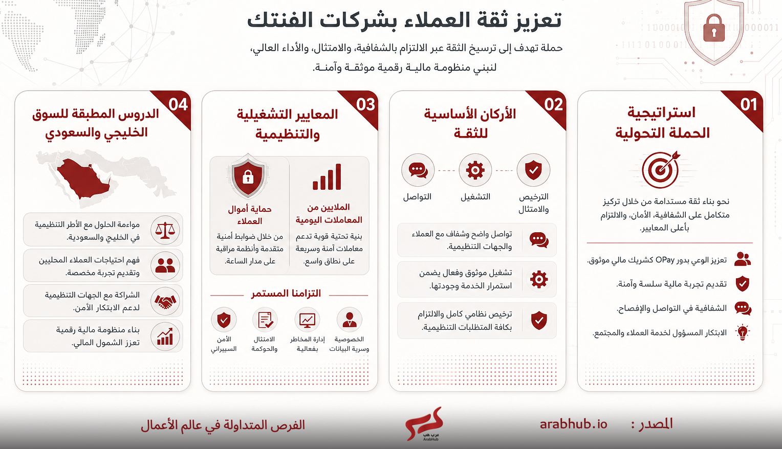 ملصق معلوماتي حول أوبى الدفع OPay يشرح حلول الثقة وتطوير الخدمات المصرفية للعميل بالعربية.