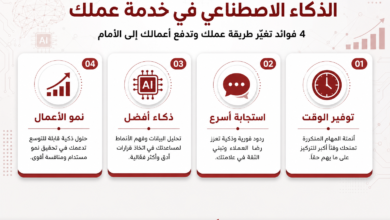 عرب هب # إنفوغرافيك عربي يبيّن أربع فوائد للذكاء الاصطناعي في خدمة الأعمال: توفير الوقت واستجابة أسرع وذكاء أفضل ونمو الأعمال.