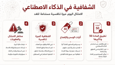 واجهة معلوماتية بالعربية عن الشفافية في الذكاء الاصطناعي مع أربع بطاقات موضحة مواضيع رئيسية: 1- تطبيق المادة 50 وآثارها، 2- آليات الإفصاح والوسم، 3- الشفافية كمميزة تنافسية، 4- مخاطر الامتثال والالتزام القانوني.