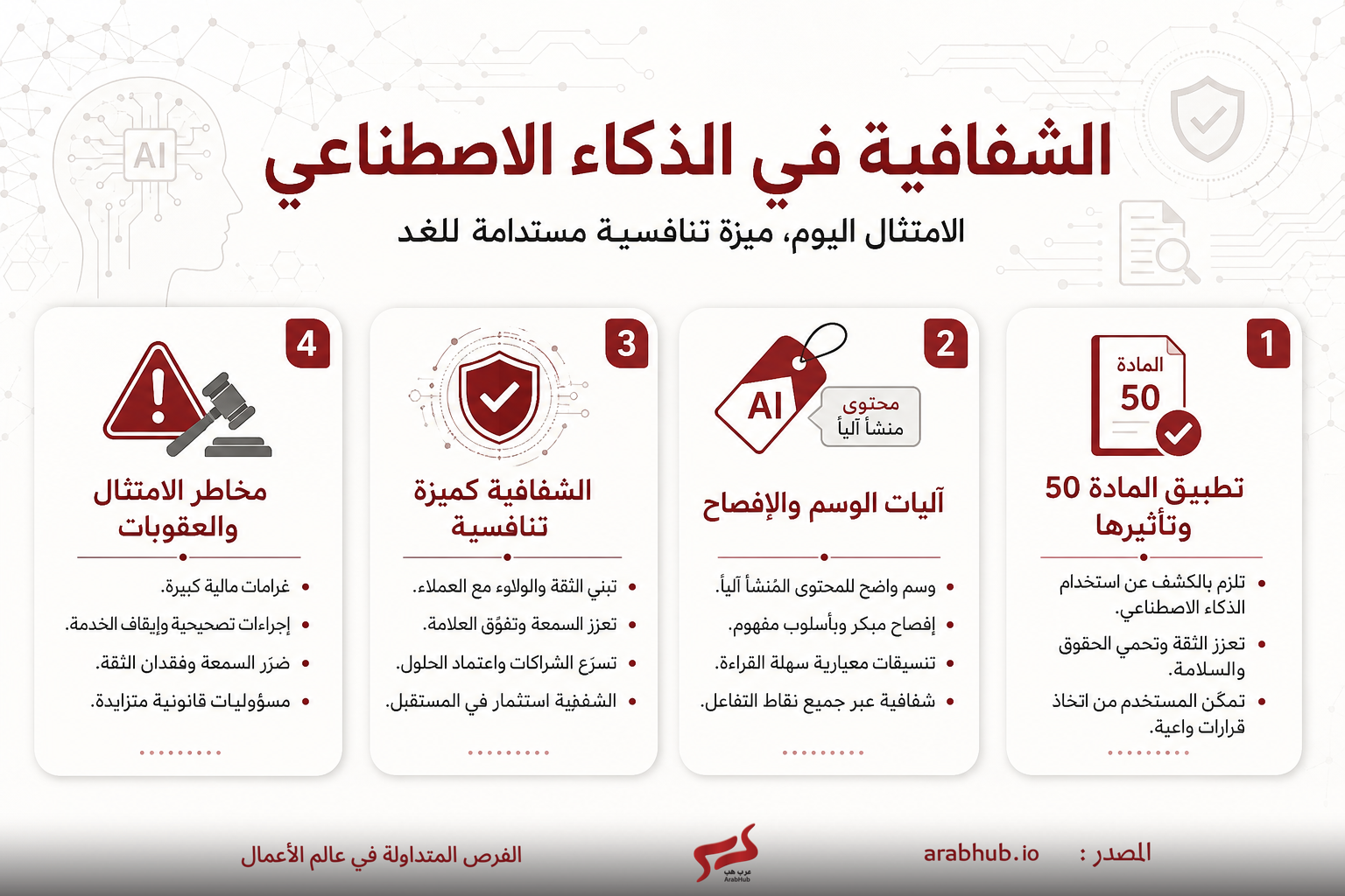 واجهة معلوماتية بالعربية عن الشفافية في الذكاء الاصطناعي مع أربع بطاقات موضحة مواضيع رئيسية: 1- تطبيق المادة 50 وآثارها، 2- آليات الإفصاح والوسم، 3- الشفافية كمميزة تنافسية، 4- مخاطر الامتثال والالتزام القانوني.