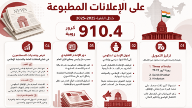 Arabic infographic about India's government spend on printed advertisements for 2025–2025, showing a large 910.4 crore figure and four sections with icons.