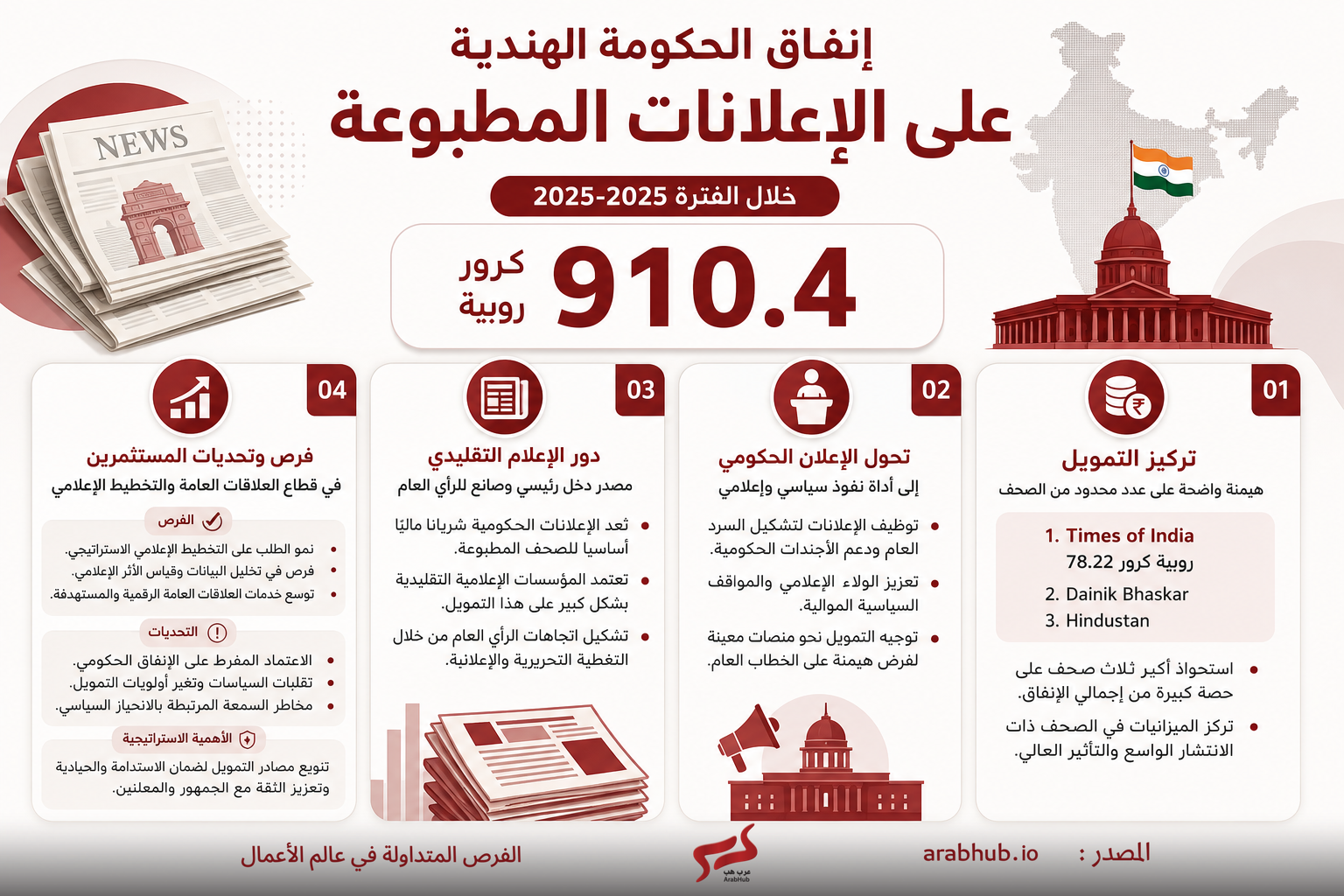 Arabic infographic about India's government spend on printed advertisements for 2025–2025, showing a large 910.4 crore figure and four sections with icons.