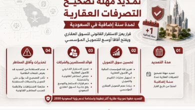 Arabic infographic announcing a one-year extension for real estate transactions in Saudi Arabia, with four key points on benefits and risks about financing and investments.