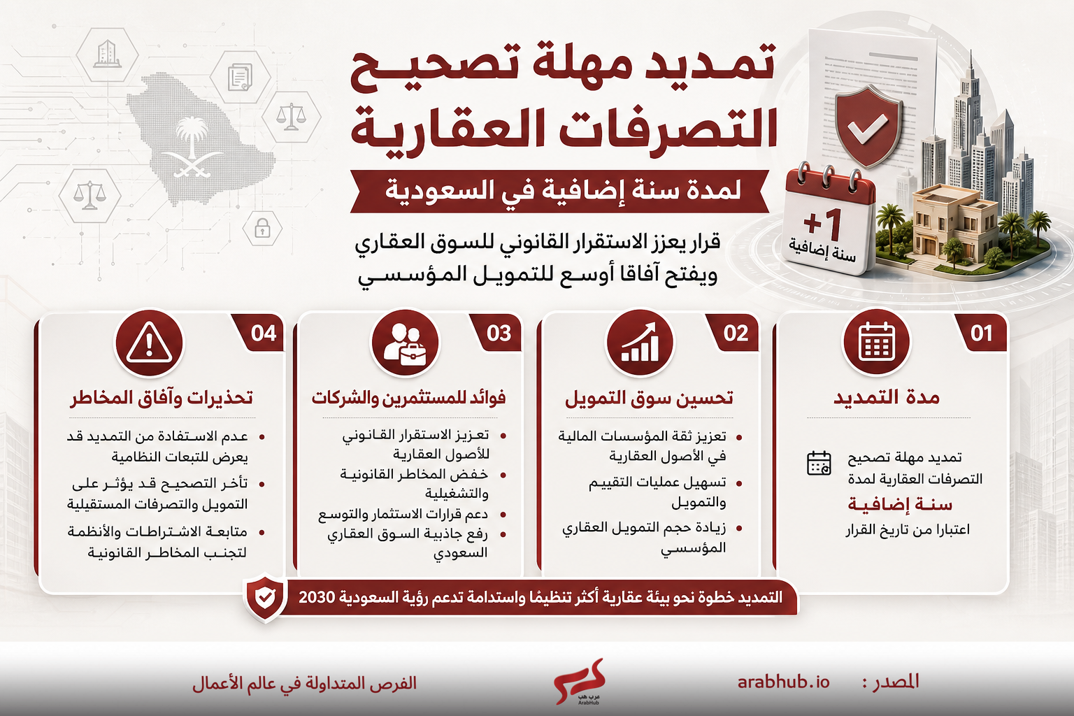 Arabic infographic announcing a one-year extension for real estate transactions in Saudi Arabia, with four key points on benefits and risks about financing and investments.