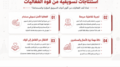 مخطط معلوماتي يسلط الضوء على أربعة استنتاجات تسويقية من قوة الفعاليات مع عناوين وأيقونات منظمة.