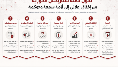 الخطوة 1: البداية — حملة محلية تفهم السياق الثقافي وتستهدف الجمهور بشكل دقيق.