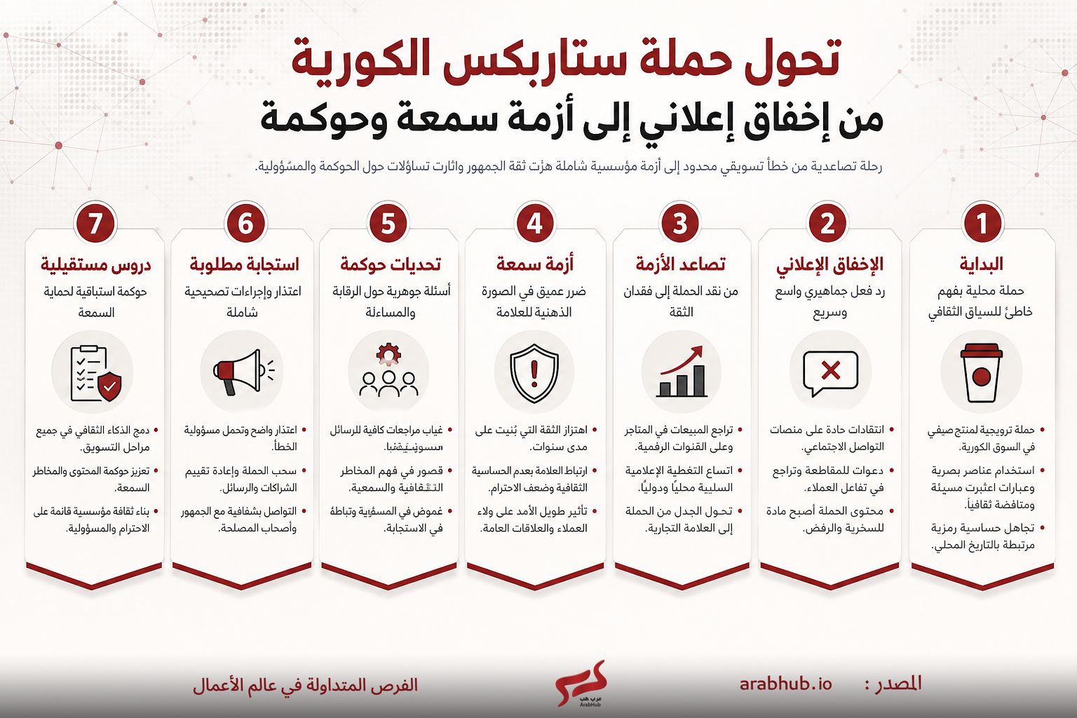 الخطوة 1: البداية — حملة محلية تفهم السياق الثقافي وتستهدف الجمهور بشكل دقيق.