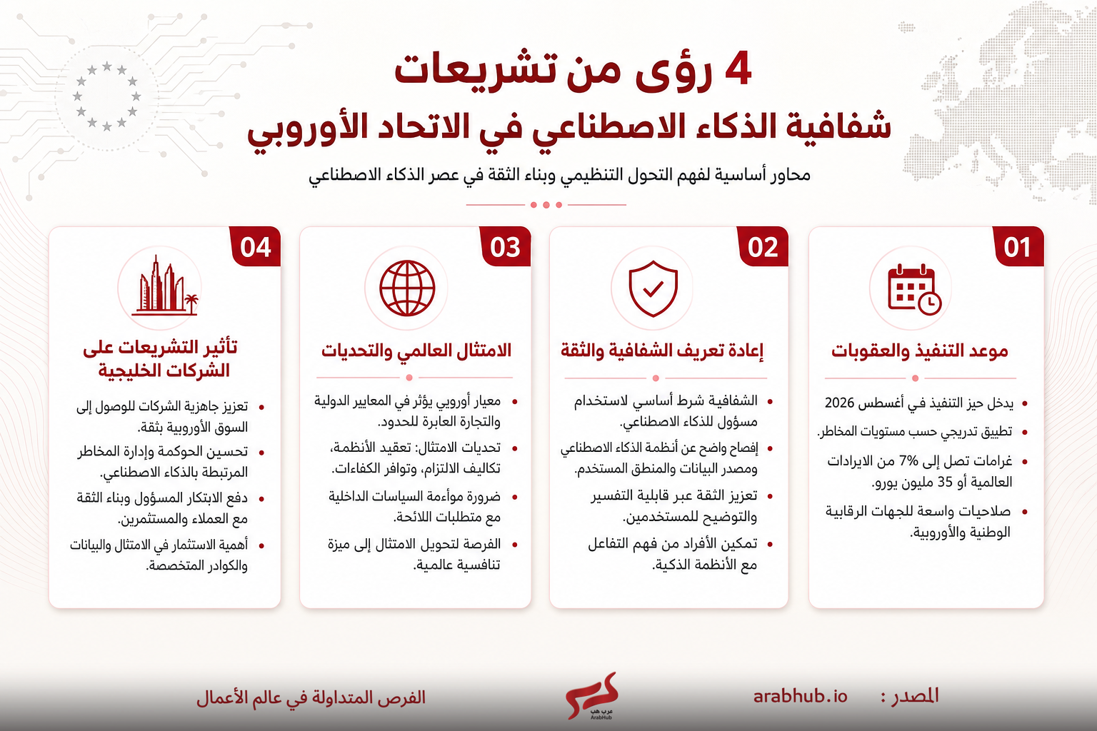 مخطط معلوماتي بالعربية يشرح أربع رؤى تشريعات شفافية الذكاء الاصطياعي في الاتحاد الأوروبي مع عناوين الرؤى الأربع وأرقامها 01–04