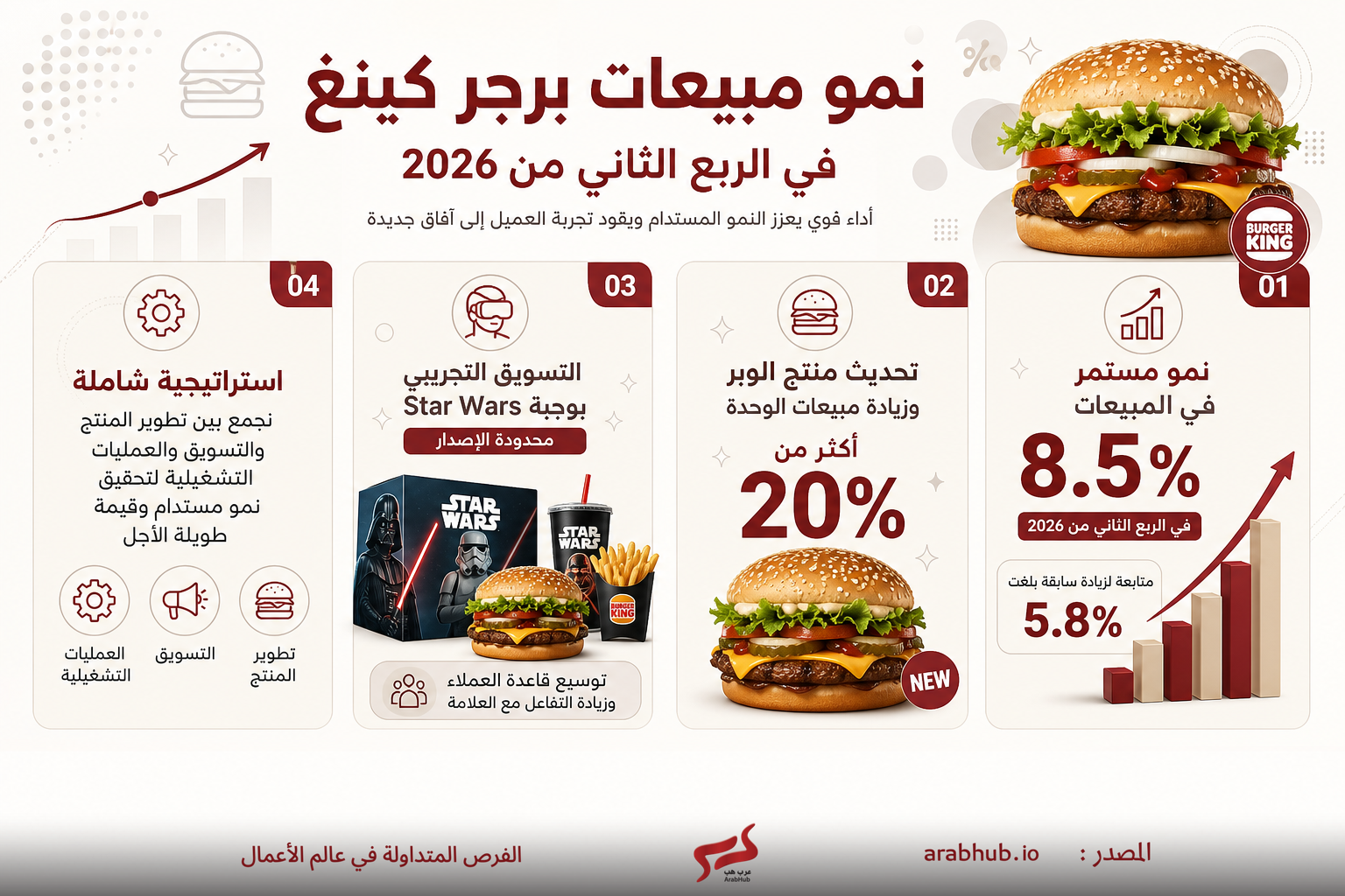 Arabic infographic about Burger King growth plan for Q2 2026, with four numbered panels and a large hamburger image.