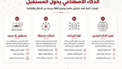 مخطط بالعربية يعرض أربع محاور للذكاء الاصطناعي المستقبلي: تعزيز الذكاء البشري، قوة البيانات، شبكات مترابطة، مستقبل بلا حدود