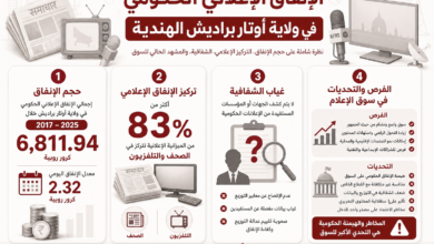 Infographic in Arabic about government advertising in Uttar Pradesh, India, highlighting four key points like budget, focus on media, and market trends.