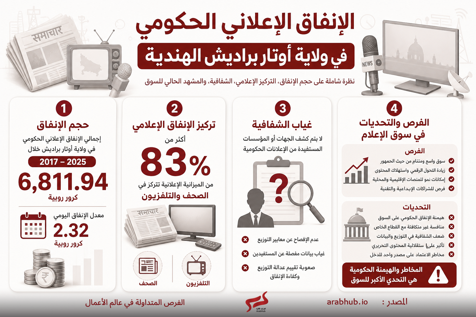 Infographic in Arabic about government advertising in Uttar Pradesh, India, highlighting four key points like budget, focus on media, and market trends.