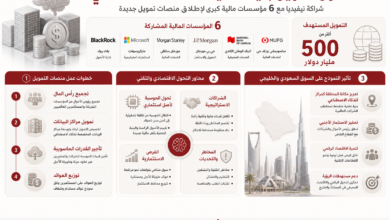 Arabic infographic about AI financing with six partner institutions and a $500 billion target, outlining steps and impact zones at a glance