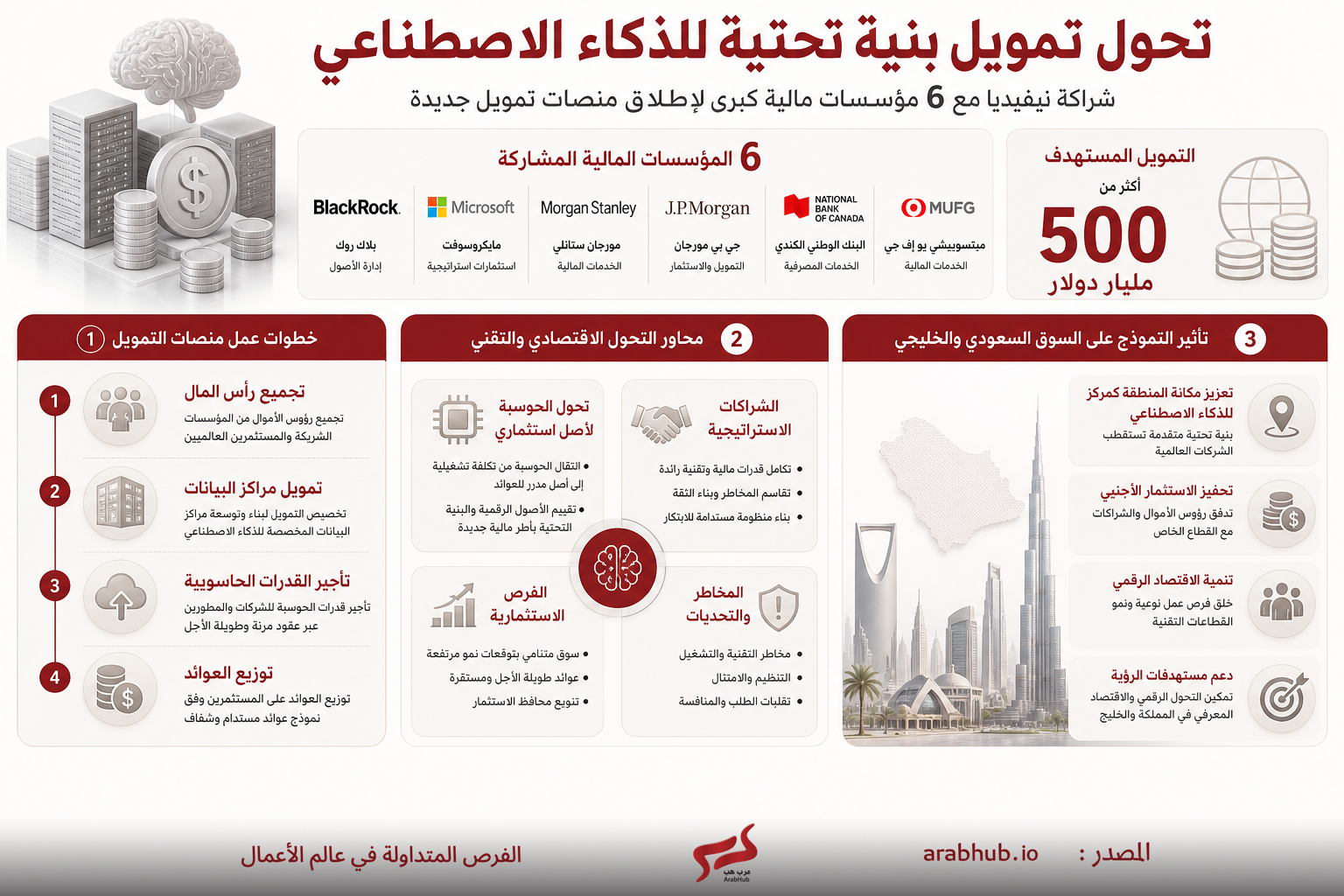 Arabic infographic about AI financing with six partner institutions and a $500 billion target, outlining steps and impact zones at a glance