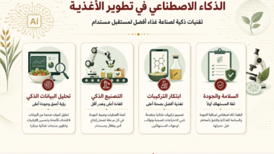 رسوم معلوماتية بالعربية عن الذكاء الاصطناعي في تطوير الأغذية تعرض أربع بطاقات توضح: التحليل الذكي للبيانات، التصنيع الذكي، ابتكار التركيبات، والسلامة والجودة مع فقرات موجزة تحت كل بطاقة.