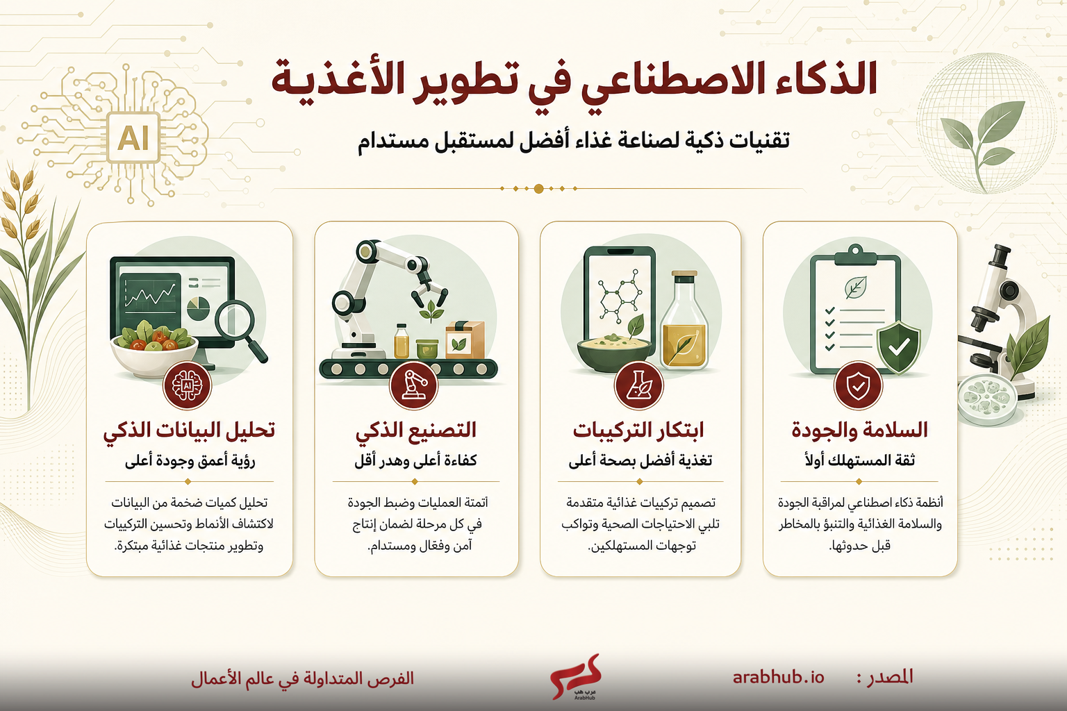 رسوم معلوماتية بالعربية عن الذكاء الاصطناعي في تطوير الأغذية تعرض أربع بطاقات توضح: التحليل الذكي للبيانات، التصنيع الذكي، ابتكار التركيبات، والسلامة والجودة مع فقرات موجزة تحت كل بطاقة.