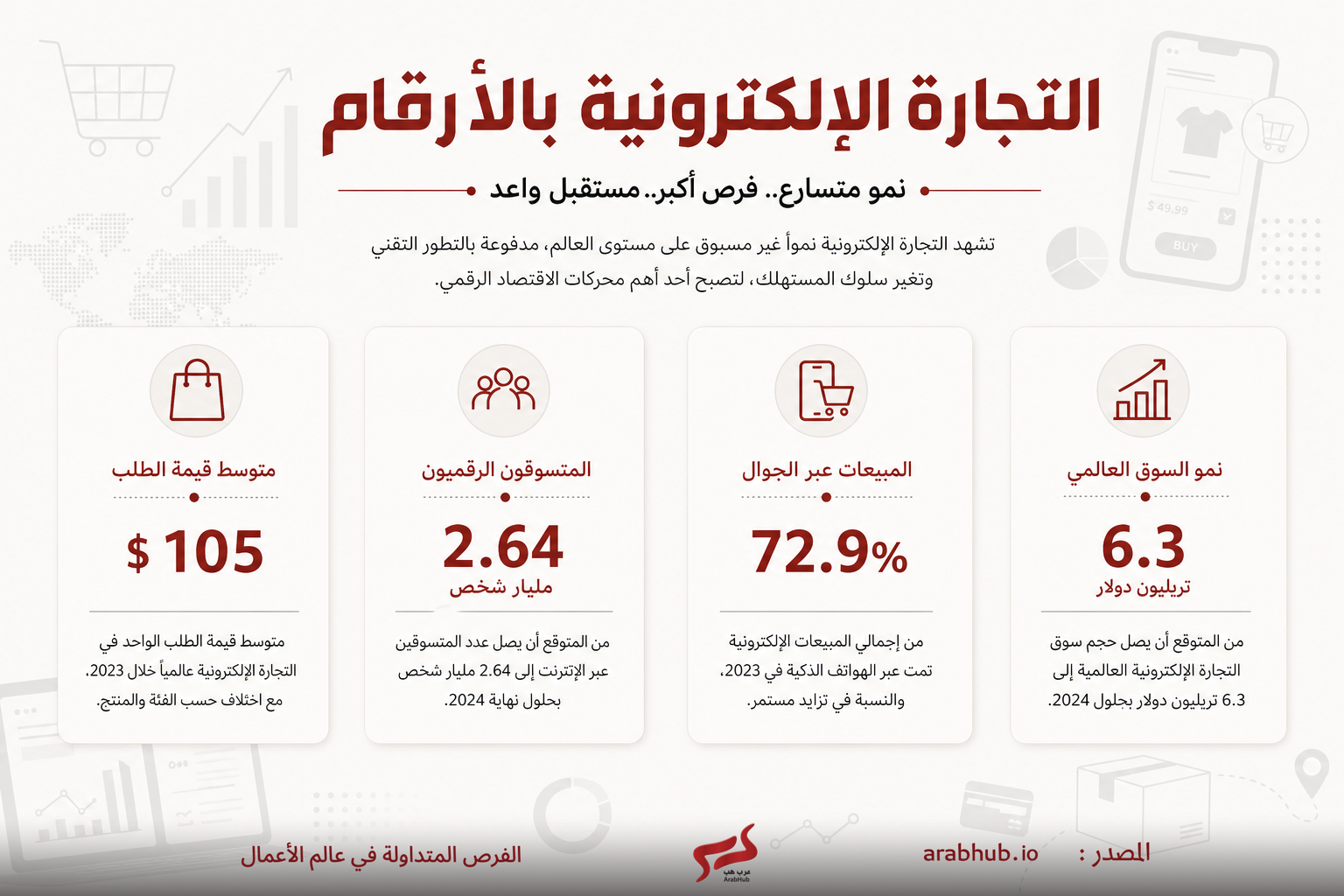 مخطط معلوماتي عربي عن التجارة الإلكترونية يبيّن قيمة الطلب الوسطي 105$, المشتركين 2.64 مليون، نمو المبيعات 72.9%، والسوق العالمي 6.3 تريليون دولار.
