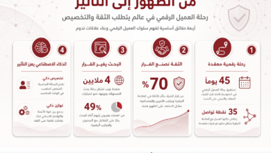 إنفوغراف عربي يشرح رحلة العميل الرقمي من الظهور إلى التأثير ضمن أربع خطوات مع أرقام: 45 يوماً، 70%، 4 ملايين صفحة، 35 نقطة تواصل.