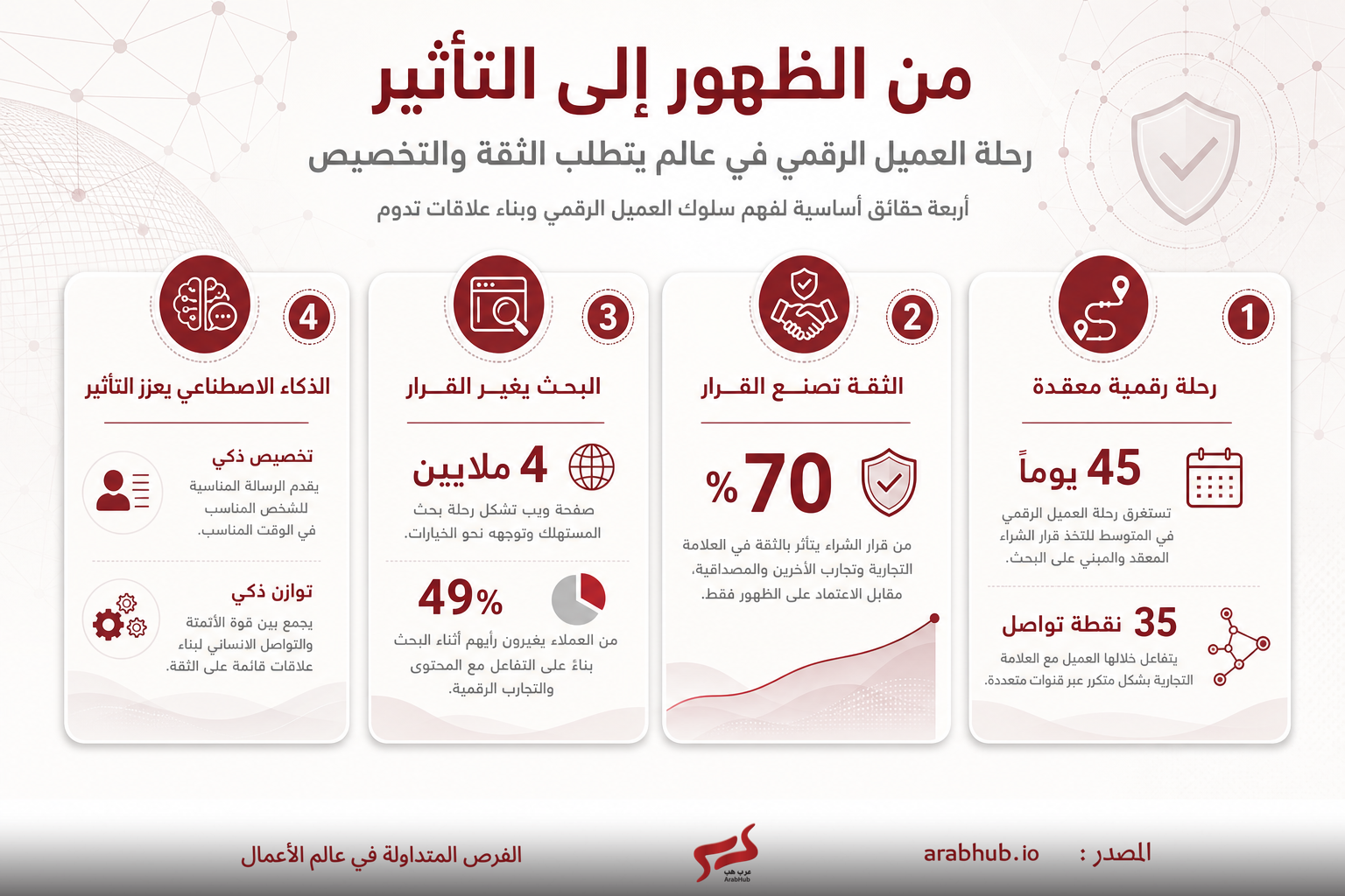 إنفوغراف عربي يشرح رحلة العميل الرقمي من الظهور إلى التأثير ضمن أربع خطوات مع أرقام: 45 يوماً، 70%، 4 ملايين صفحة، 35 نقطة تواصل.