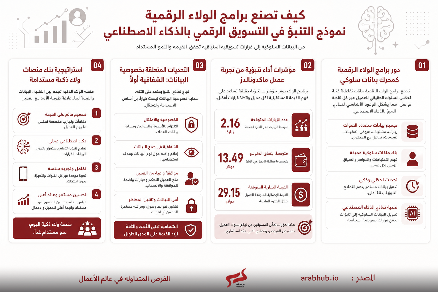 Arabic infographic outlining four pillars of digital loyalty programs in marketing, with icons and brief descriptions.