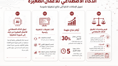 Arabic infographic outlining how AI helps small businesses with four panels: AI for SMEs, three main apps, key success stats, and opportunities/challenges.
