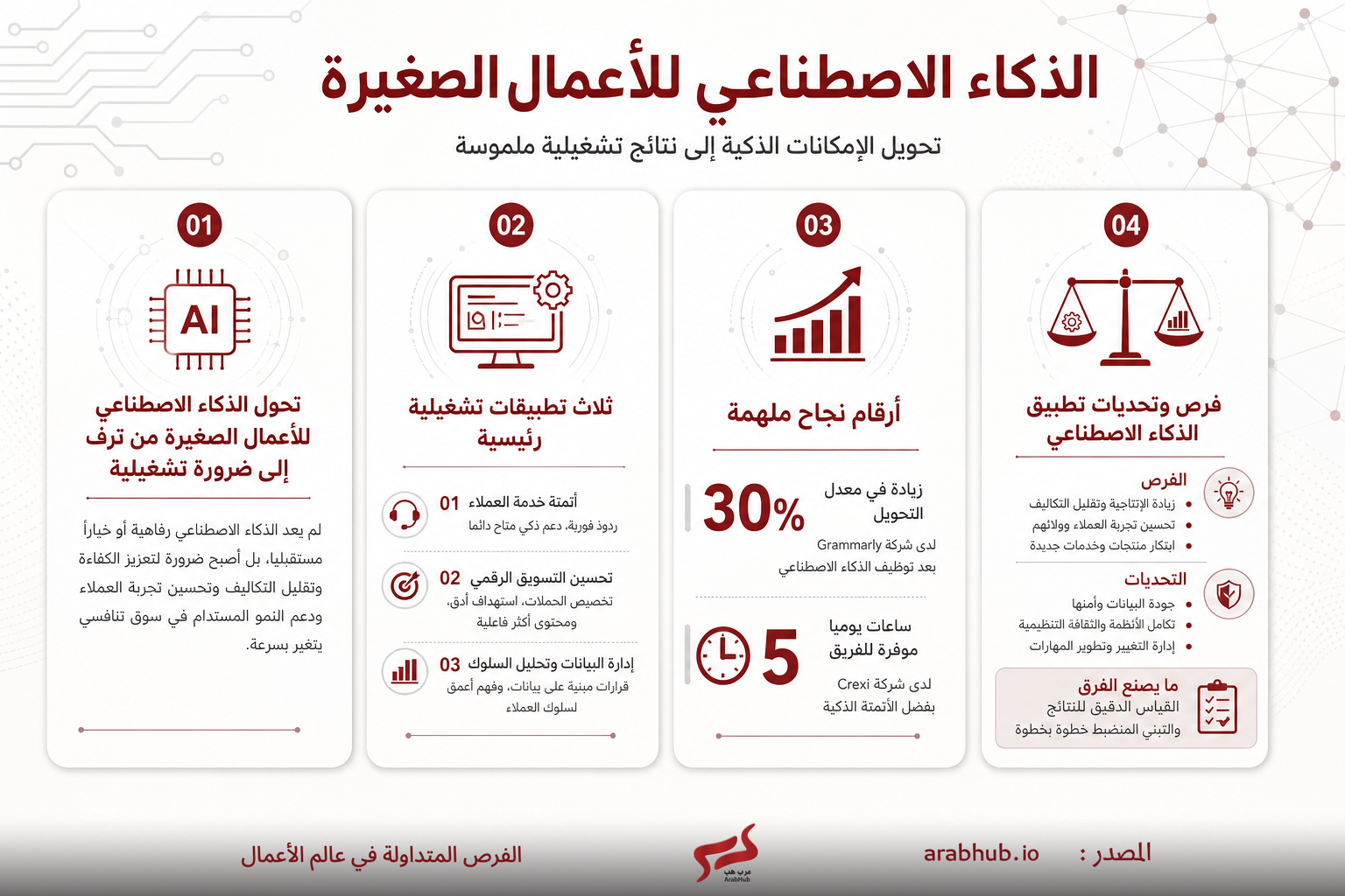 Arabic infographic outlining how AI helps small businesses with four panels: AI for SMEs, three main apps, key success stats, and opportunities/challenges.