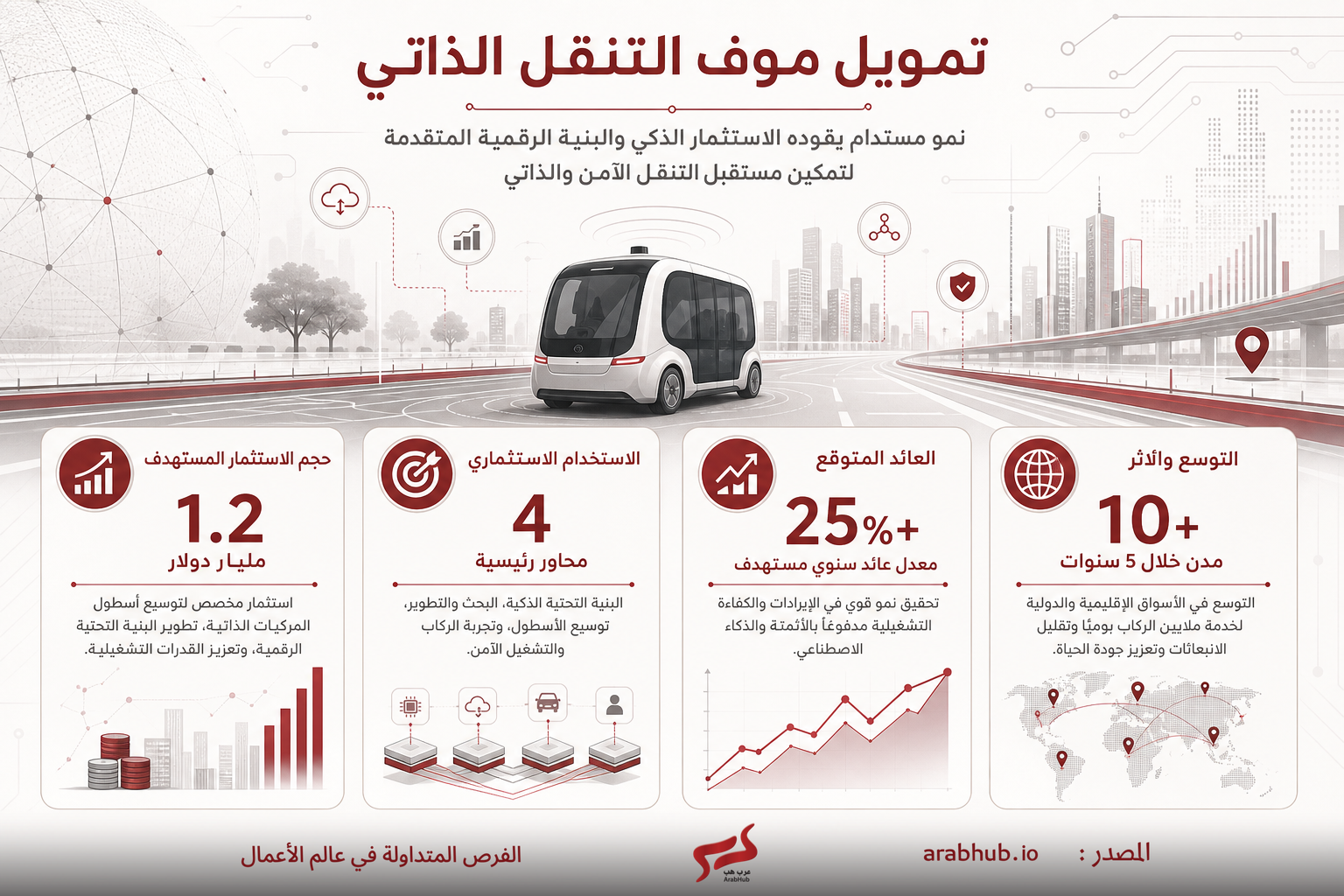 إنفوغراف عربي يشرح تمويل النقل الذاتي: سيارة مستقبلية تقود في مدينة مع أربع بطاقات بيانات تتضمن أرقاماً ونصوص عن الاستثمار المستهدف والتوسع.