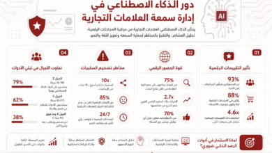 إنفوغراف عربي يوضح دور الذكاء الاصطناعي في إدارة سمعة العلامات التجارية مع أربع فئات رئيسية