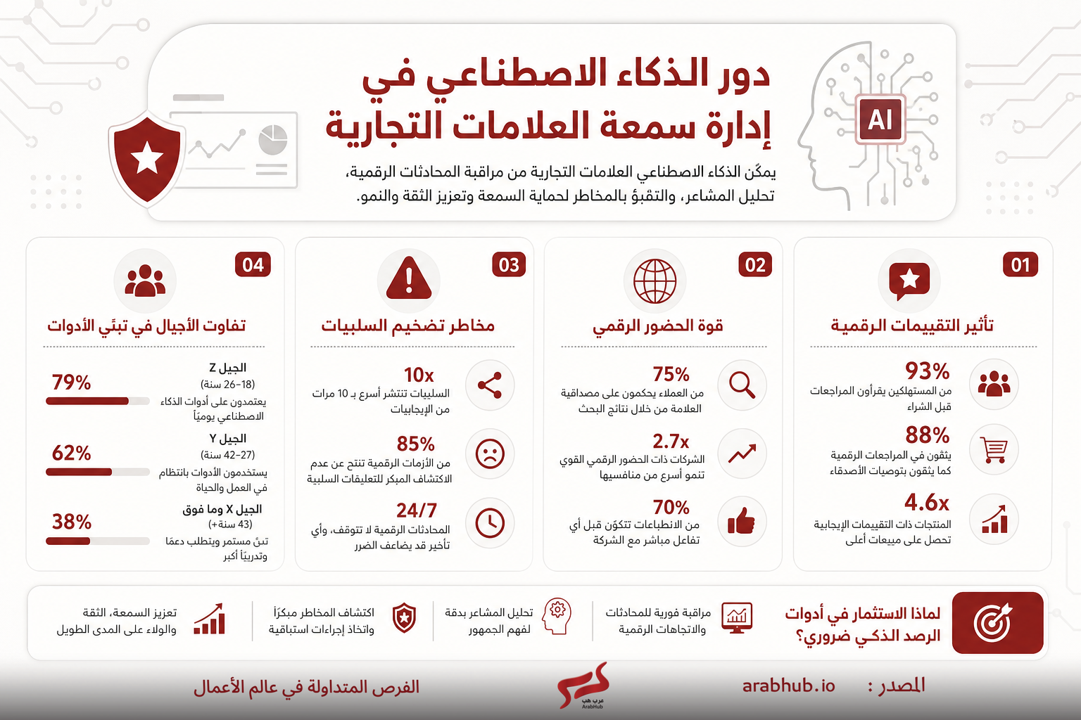 إنفوغراف عربي يوضح دور الذكاء الاصطناعي في إدارة سمعة العلامات التجارية مع أربع فئات رئيسية