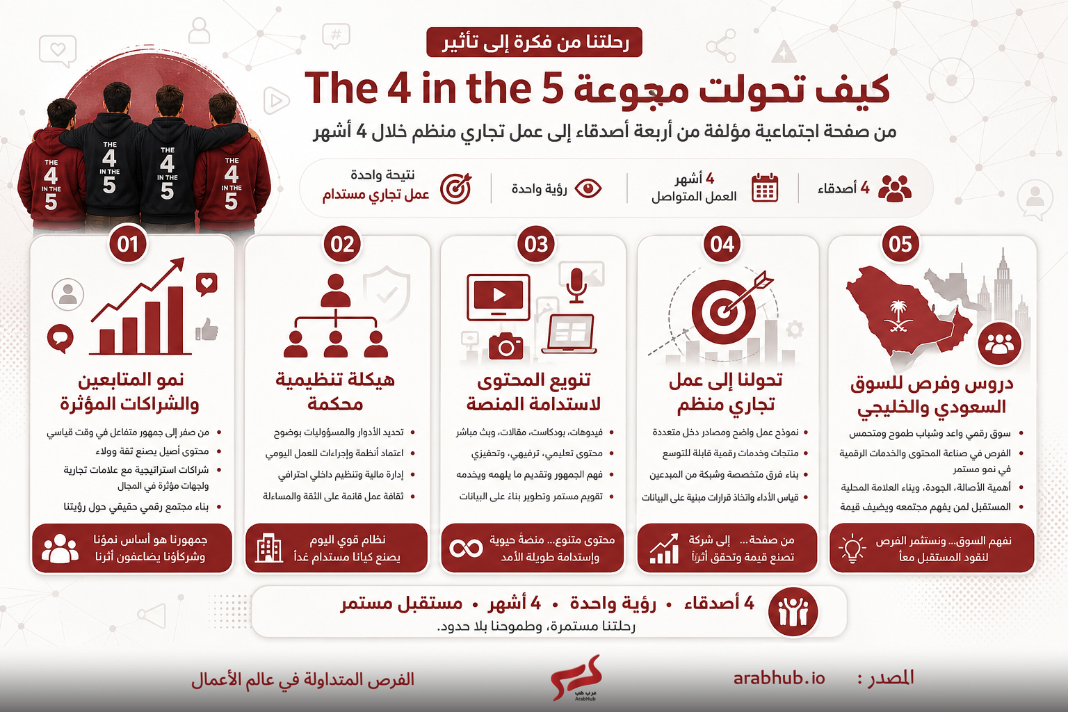 Arabic infographic about transforming 'The 4 in the 5' into social impact, with five numbered panels and icons.
