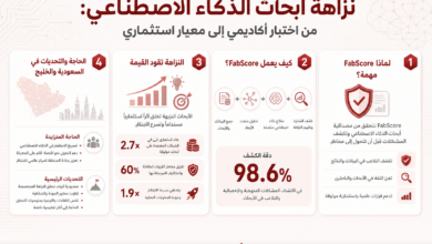 عرب هب # انفوجرافيك عربي يشرح أبحاث الذكاء الاصطناعي من اختيار أكاديمي إلى معيار استثماري، ويتناول لماذا FabScore مهم، كيف يعمل، قيَم القيم وتحدياتها، والتحديات في السعودية والخليج مع رسم بياني وتخطيط.