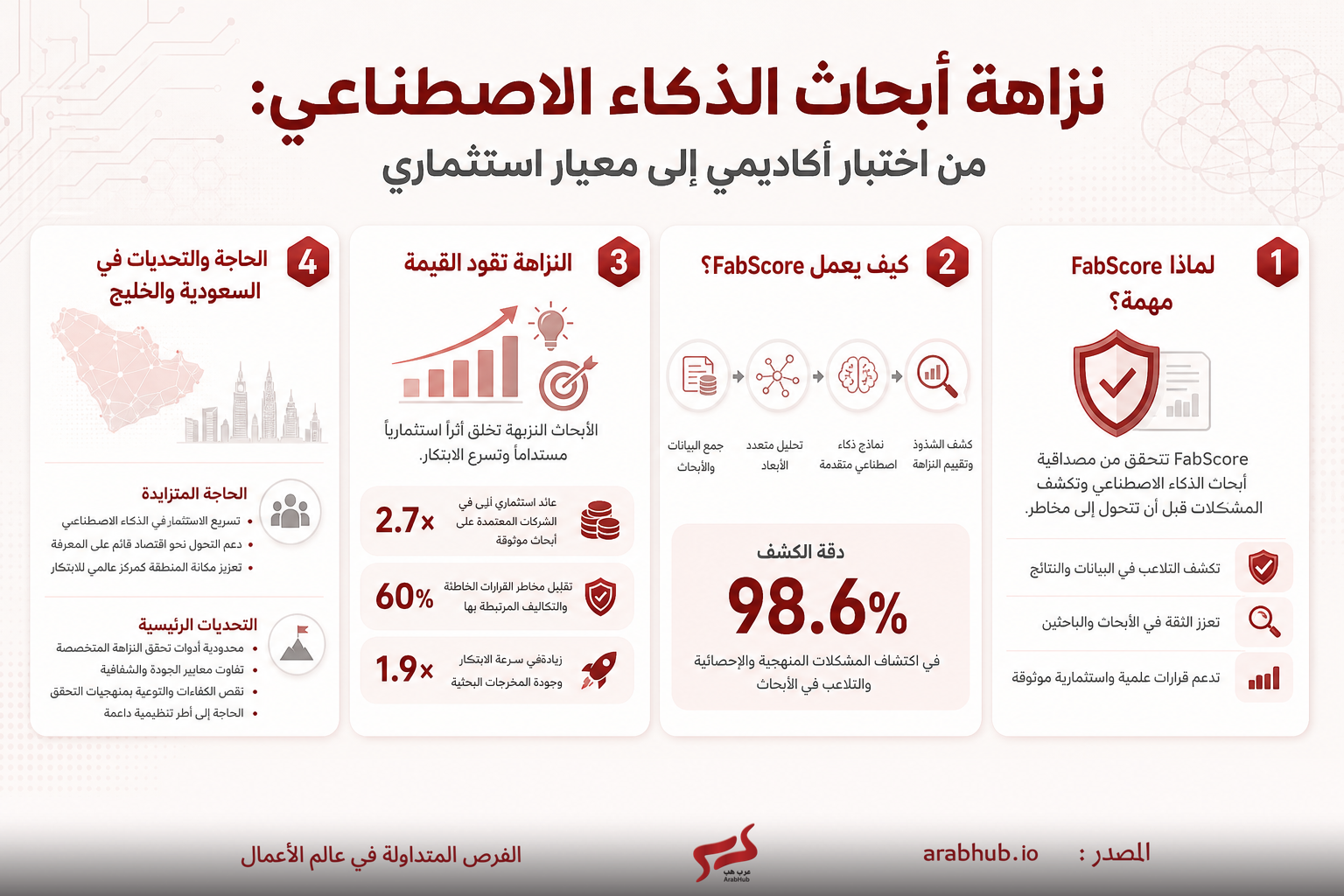 انفوجرافيك عربي يشرح أبحاث الذكاء الاصطناعي من اختيار أكاديمي إلى معيار استثماري، ويتناول لماذا FabScore مهم، كيف يعمل، قيَم القيم وتحدياتها، والتحديات في السعودية والخليج مع رسم بياني وتخطيط.
