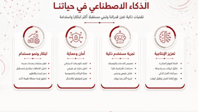 لوحة معلوماتية عربية عن الذكاء الاصطناعي في حياتنا تُبرز أربع محاور: تعزيز الإنتاجية، أمان وحماية، تجربة مستخدم ذكية، ابتكار ونمو مستدام مع رموز دائرية