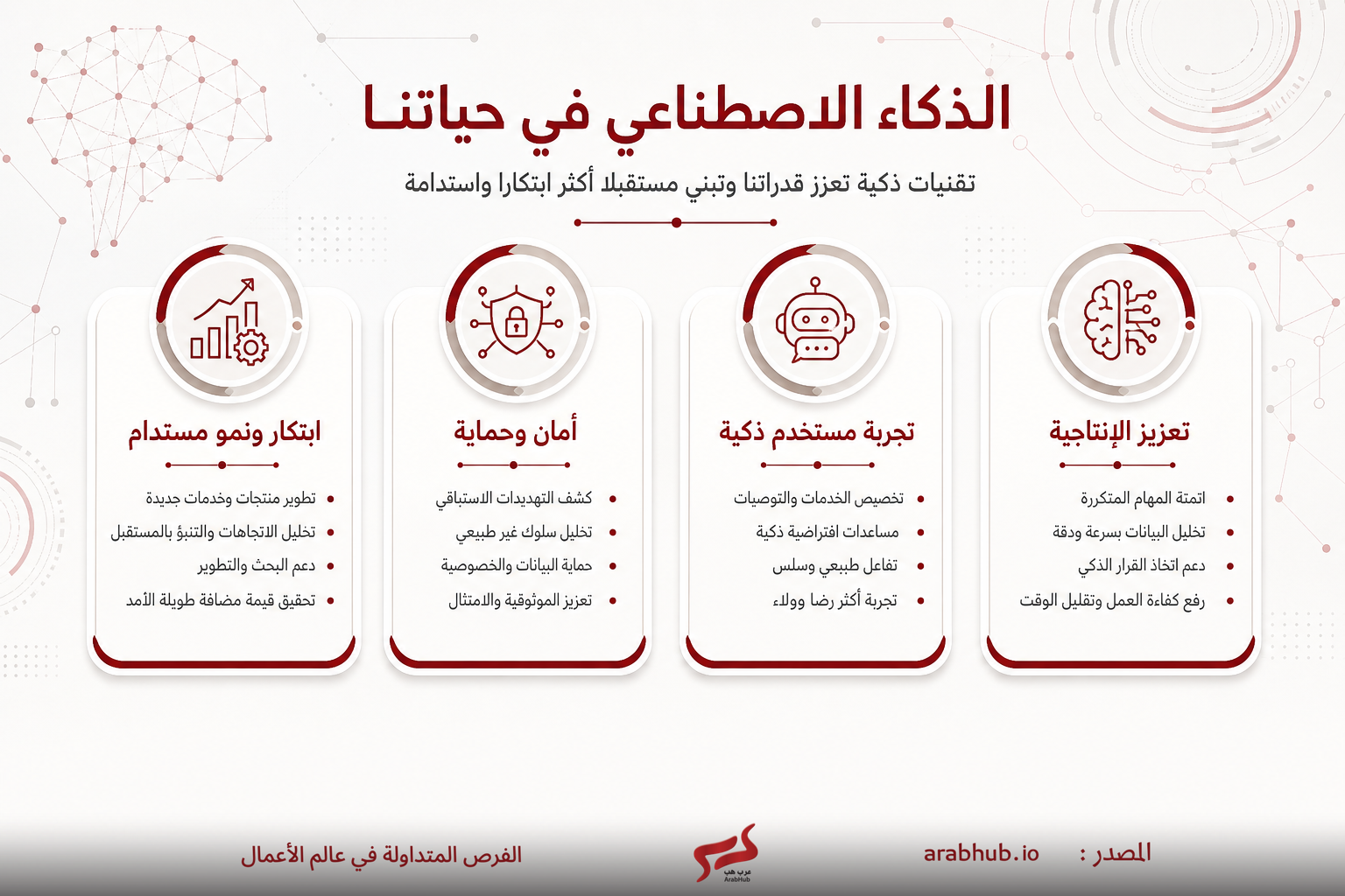 لوحة معلوماتية عربية عن الذكاء الاصطناعي في حياتنا تُبرز أربع محاور: تعزيز الإنتاجية، أمان وحماية، تجربة مستخدم ذكية، ابتكار ونمو مستدام مع رموز دائرية