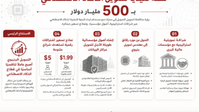 خطة تمويل الذكاء الاصطناعي بقيمة 500 مليار دولار مع عرض المراحل الأربع للمشروع