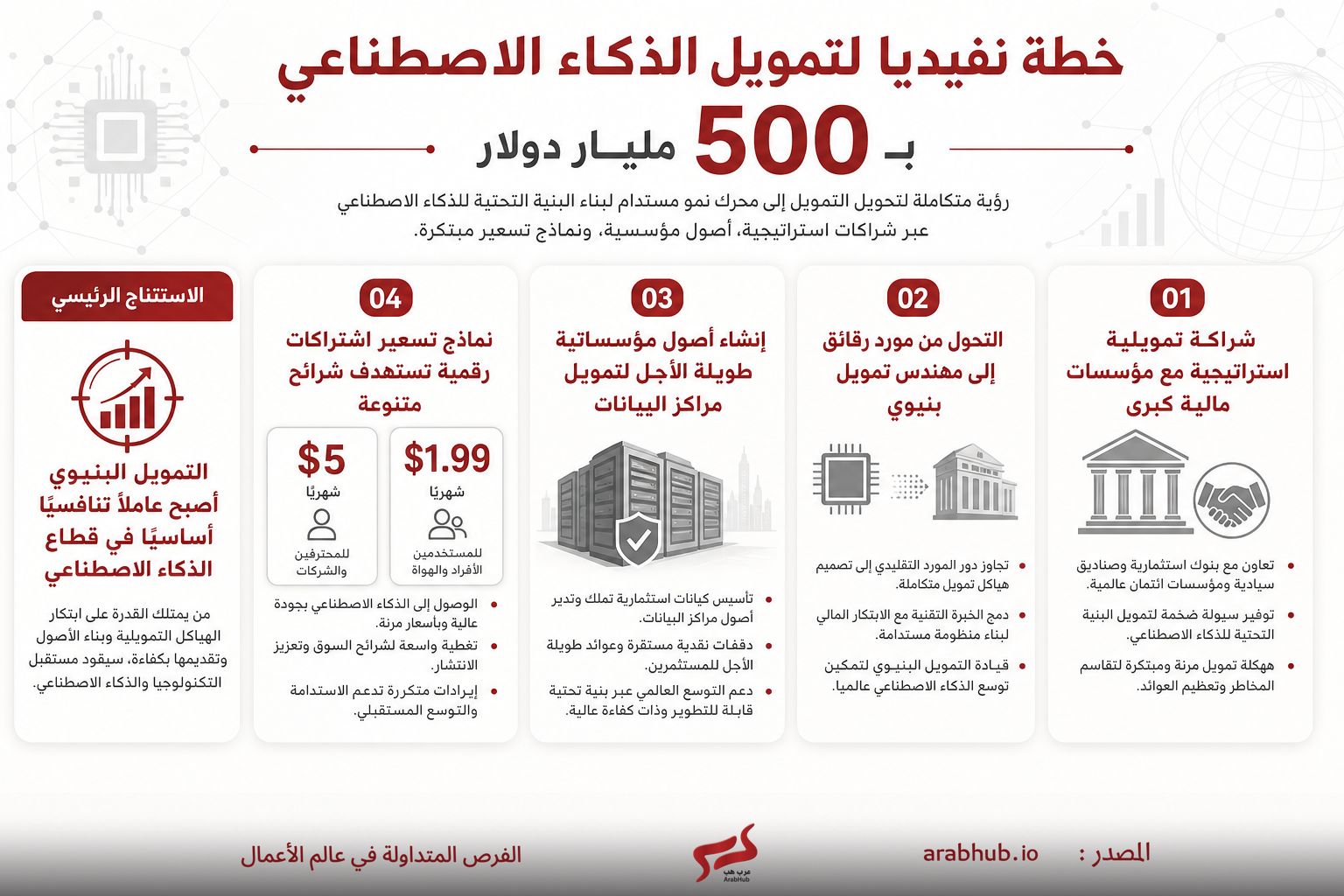 خطة تمويل الذكاء الاصطناعي بقيمة 500 مليار دولار مع عرض المراحل الأربع للمشروع