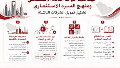 إنفوغراف ثلاثي الأجزاء يشرح أدوات الذكاء الاصطناعي وتمويل الشركات الناشئة (4 مربعات مع أرقام 1–4).