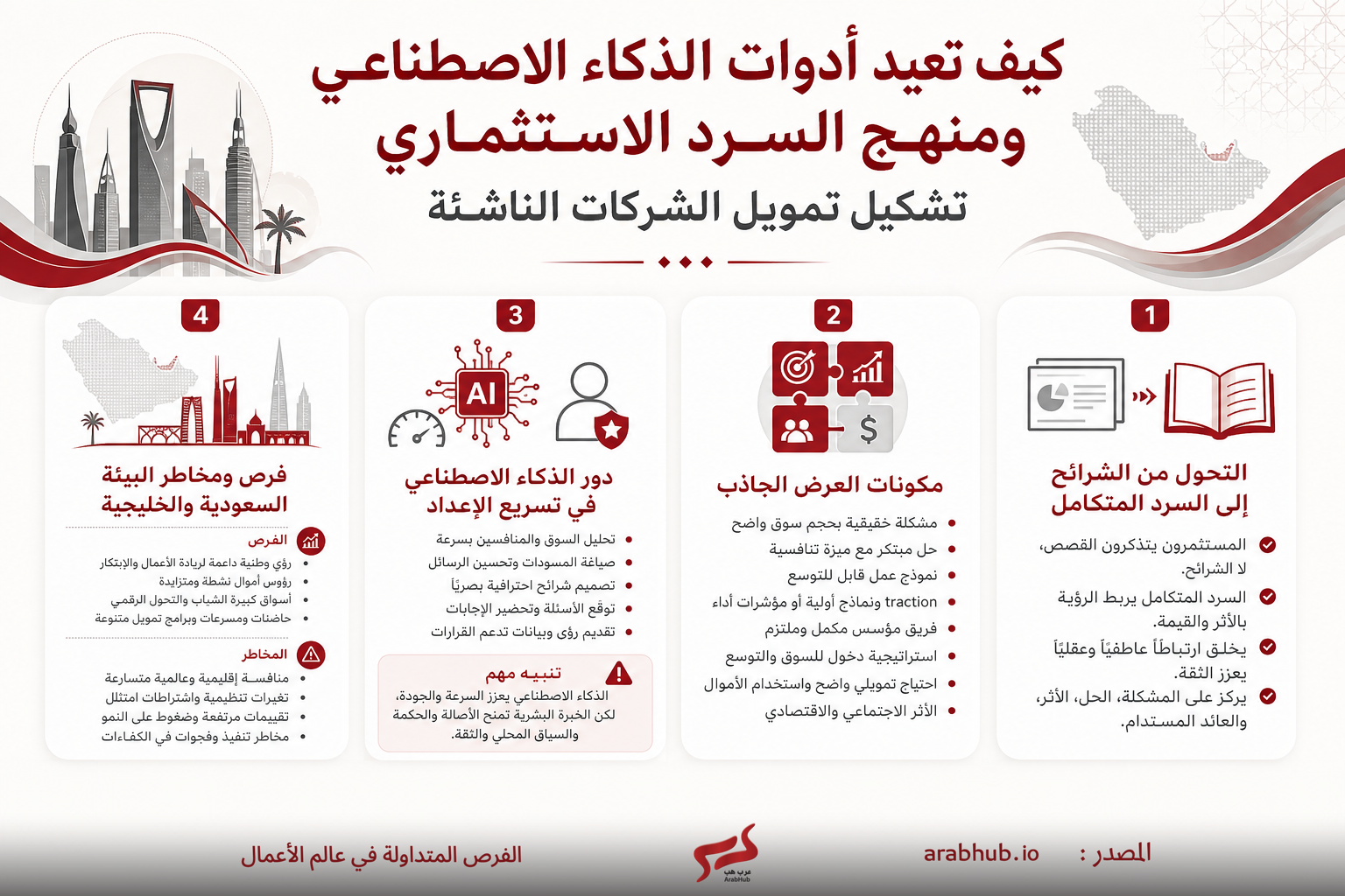 إنفوغراف ثلاثي الأجزاء يشرح أدوات الذكاء الاصطناعي وتمويل الشركات الناشئة (4 مربعات مع أرقام 1–4).