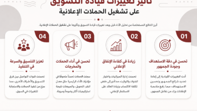 عرب هب # أربع بطاقات توضح تأثيرات تغييرات قيادة التسويق على الحملات الإعلانية من 01 إلى 04 مع عناوينها: تحسين الدقة والاستهداف، زيادة كفاءة الإنفاق، تحسين أداء الحملات، وتعزيز التنسيق والتنفيذ سرعتها.