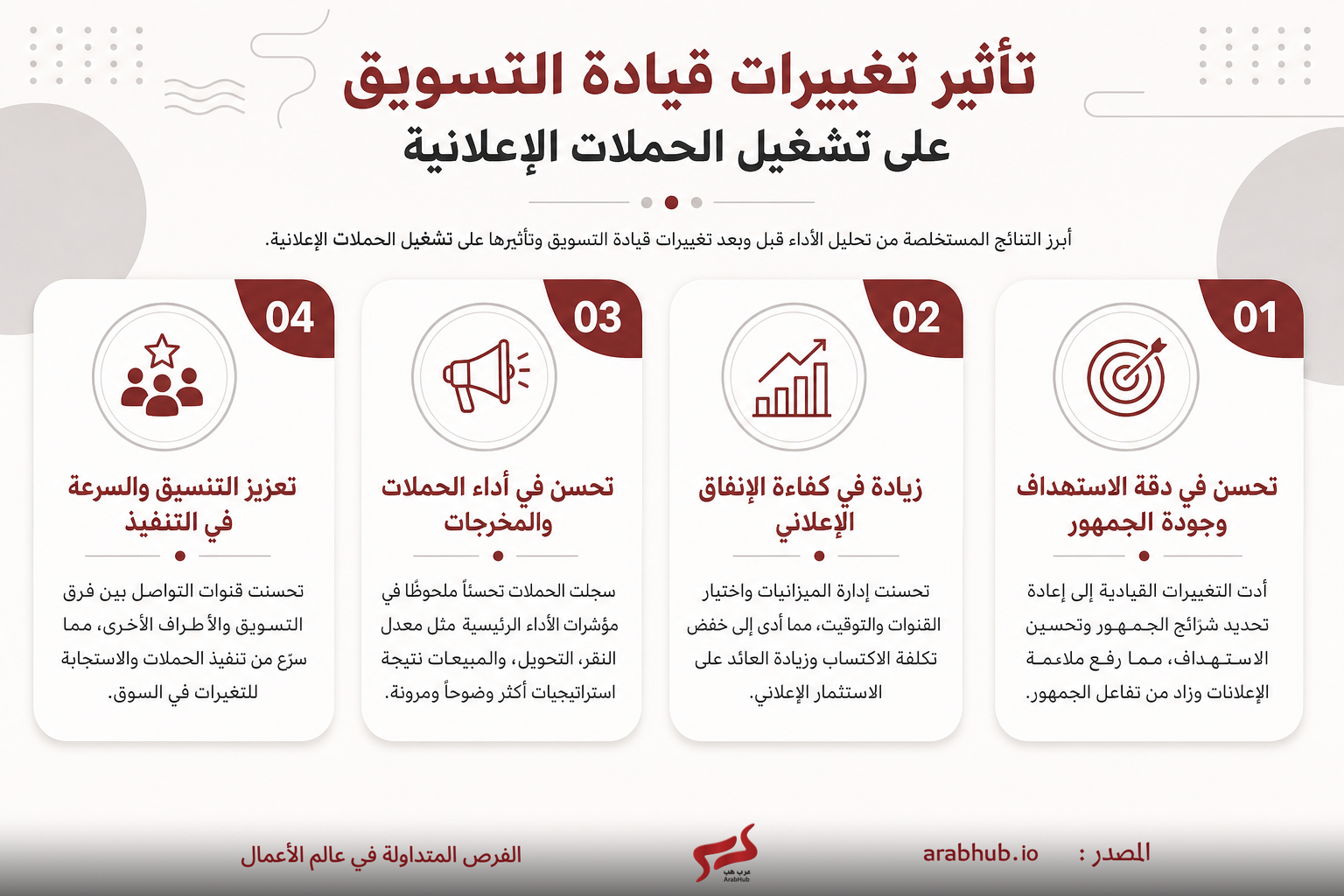 أربع بطاقات توضح تأثيرات تغييرات قيادة التسويق على الحملات الإعلانية من 01 إلى 04 مع عناوينها: تحسين الدقة والاستهداف، زيادة كفاءة الإنفاق، تحسين أداء الحملات، وتعزيز التنسيق والتنفيذ سرعتها.