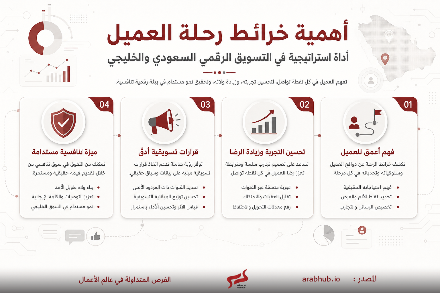 مخطط يوضح أهمية خريطة رحلة العميل بالعربية مقسماً إلى أربع مراحل رئيسية: الفهم العميق للعميل، وتحسين التجربة والرضا، واتخاذ قرارات تسويقية أذكى، وبناء ميزة تنافسية مستدامة.